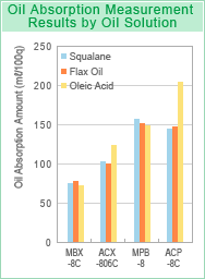 Oil Absorption Measurement Results by Oil Solution