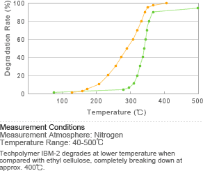 Techpolymer IBM-2 Thermal Degradability