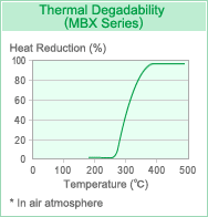 Thermal Degadability (MBX Series)