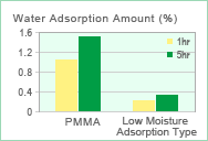 Moisture Absorbency