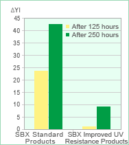 UV Resistance