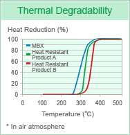 Heat Resistance