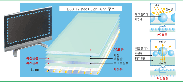 LCD TV Back Light Unit 구조