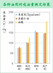 各种油剂的吸油量测定结果