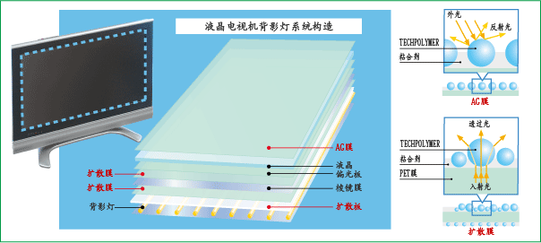 LCD TV backlight unit structure