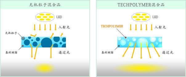 无机粒子混合品、TECHPOLYMER混合品