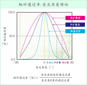 相对透过率-受光角度特性