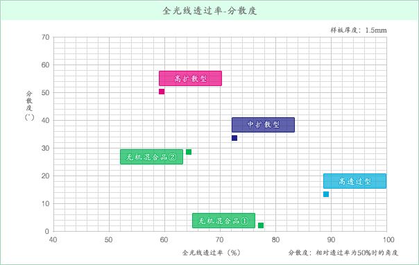 全光线透过率-分散度