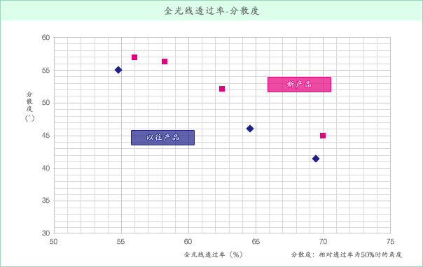 全光线透过率-分散度