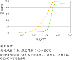 TECHPOLYMERIBM-2的热分解性