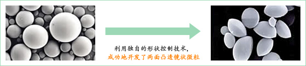 利用独自的形状控制技术，成功地开发了两面凸透镜状微粒