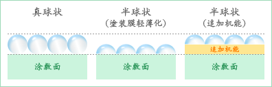半球狀單分散