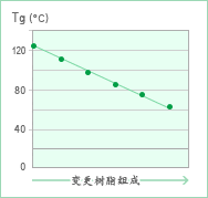 调节Tg