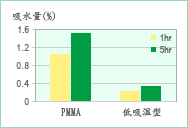 吸湿性