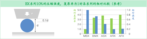 BX系列10%的压缩强度，复原率为1时各系列的相对比较（参考）