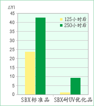 耐UV性