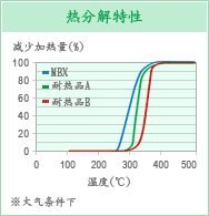 耐热性