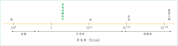 导电率