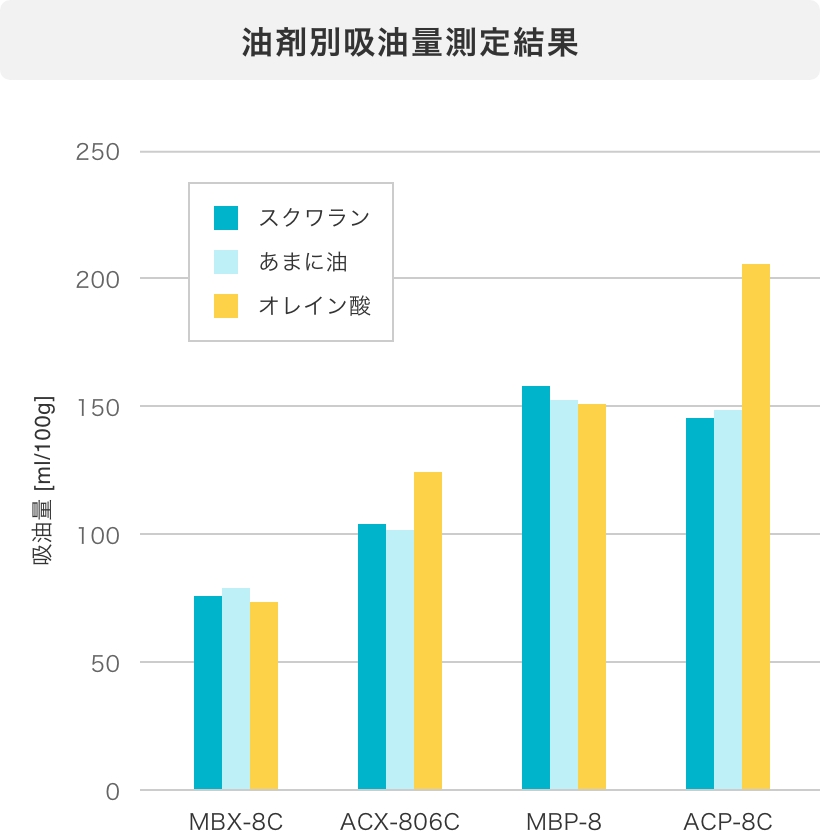 油剤別吸油量測定結果