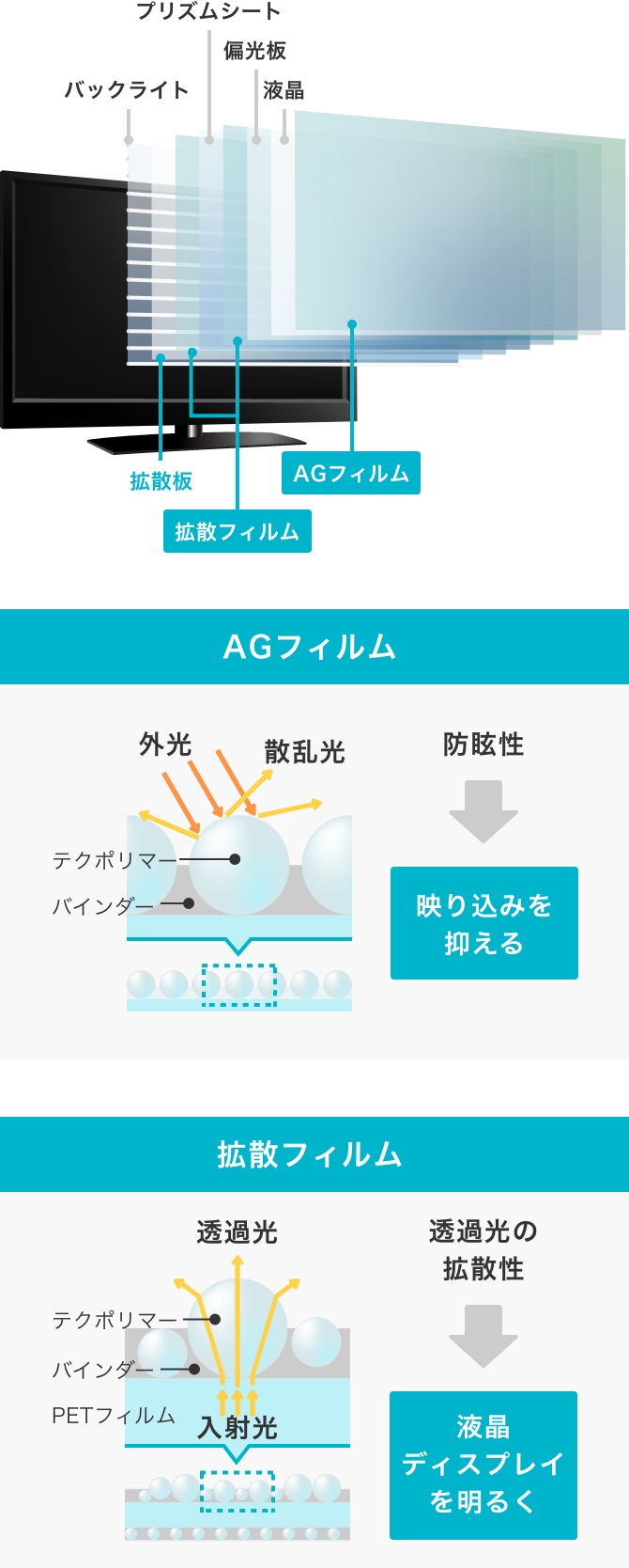 液晶テレビバックライトユニット構造