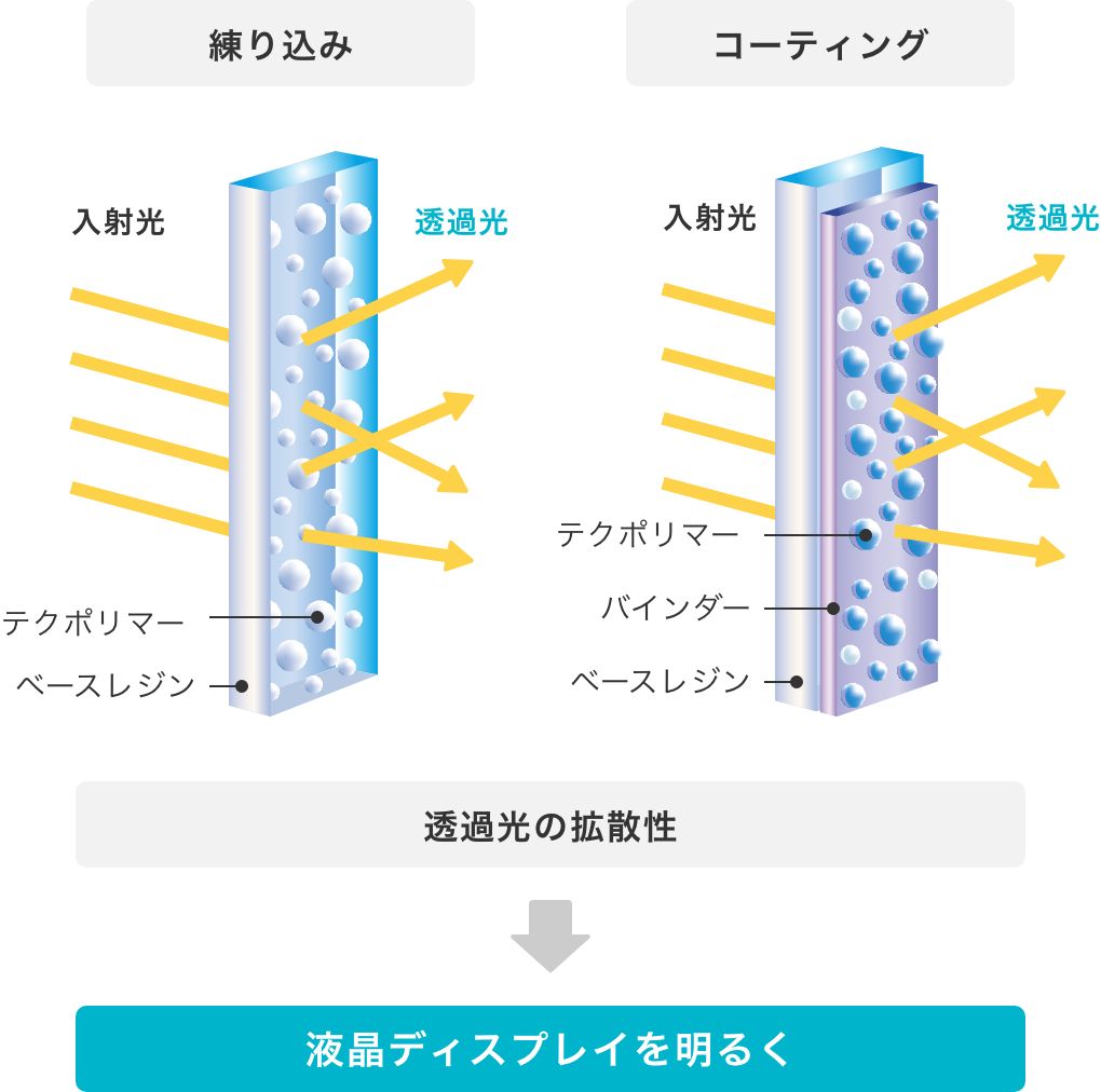 良好な光拡散性