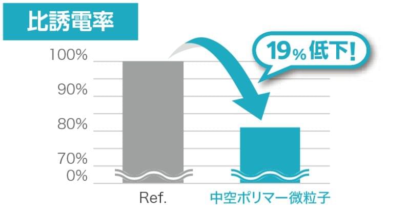 比誘電率