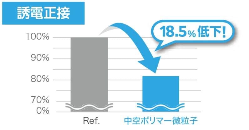 誘電正接