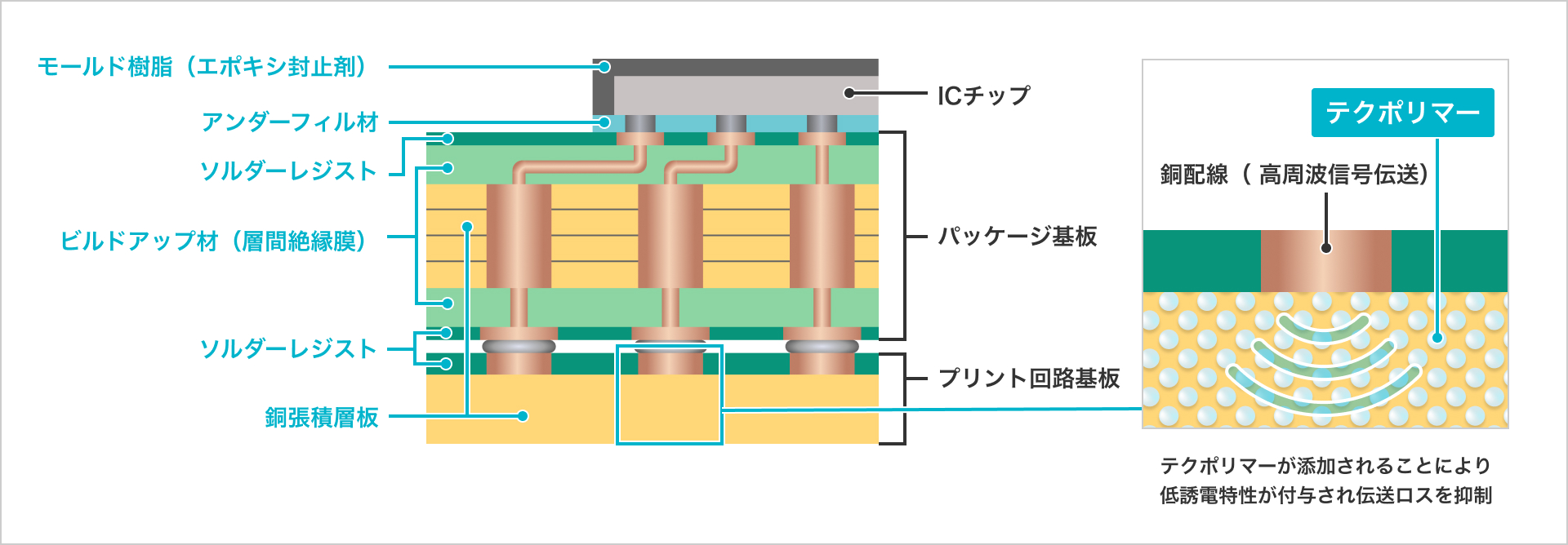テクポリマーが添加されることにより低誘電特性が付与され伝送ロスを抑制