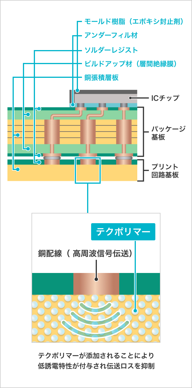 テクポリマーが添加されることにより低誘電特性が付与され伝送ロスを抑制