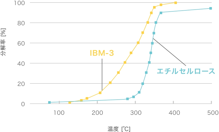 アンチブロッキング剤（フィルム用）