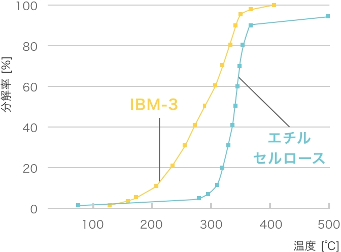 アンチブロッキング剤（フィルム用）