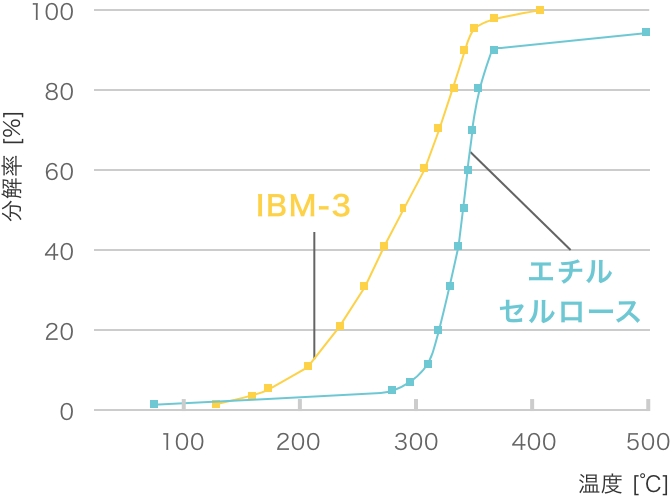 フィルム用ブロッキング防止剤