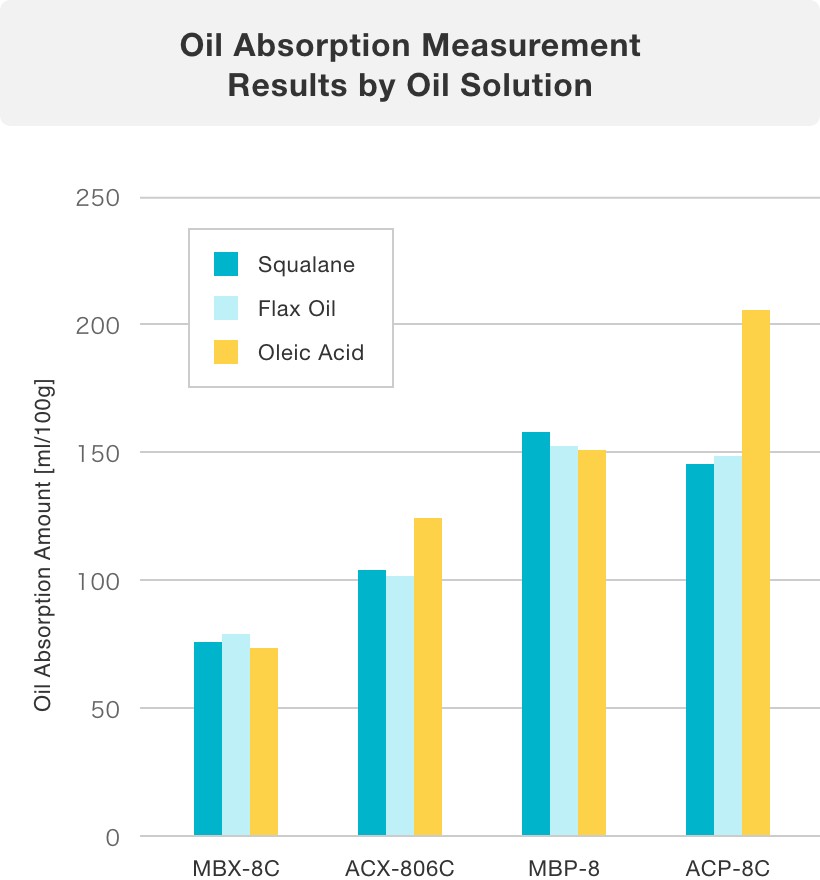 Oil Absorption Measurement Results by Oil Solution