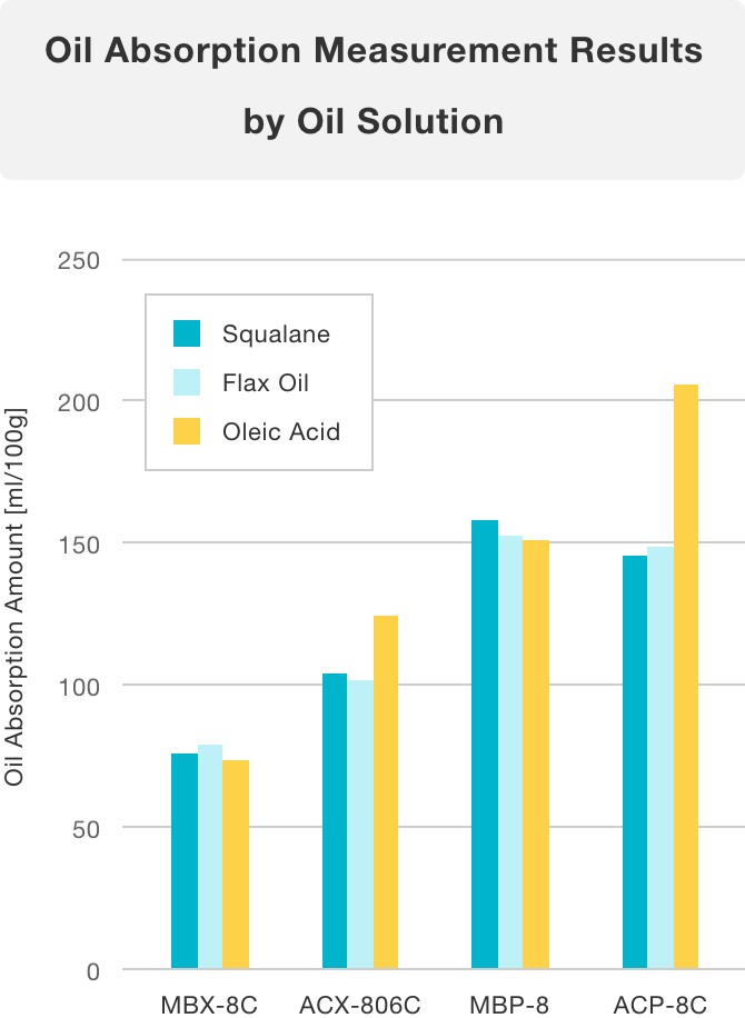 Oil Absorption Measurement Results by Oil Solution