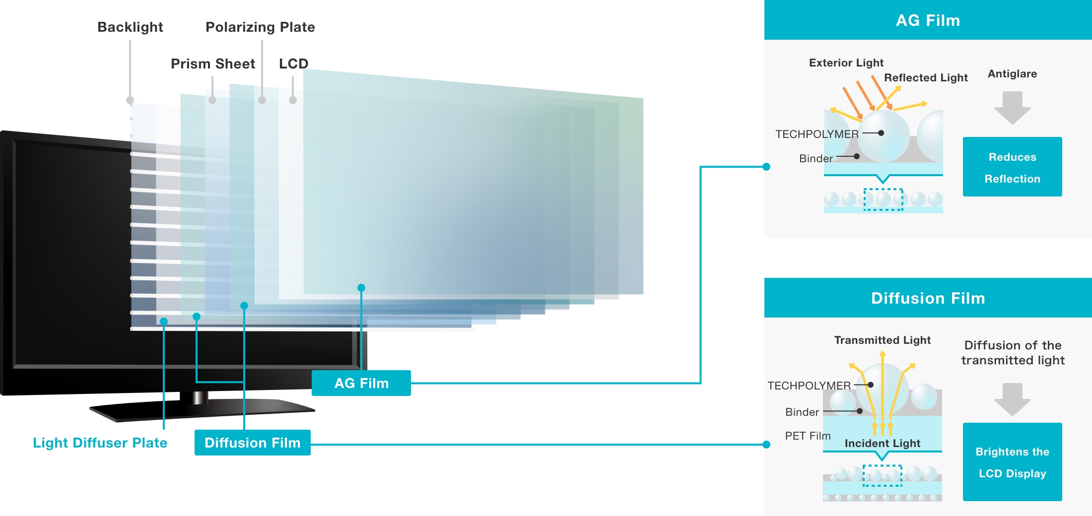 LED TV backlight unit structure