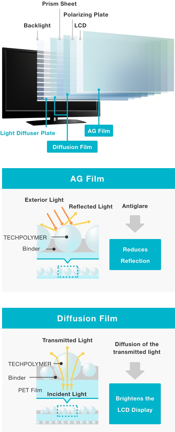 LED TV backlight unit structure