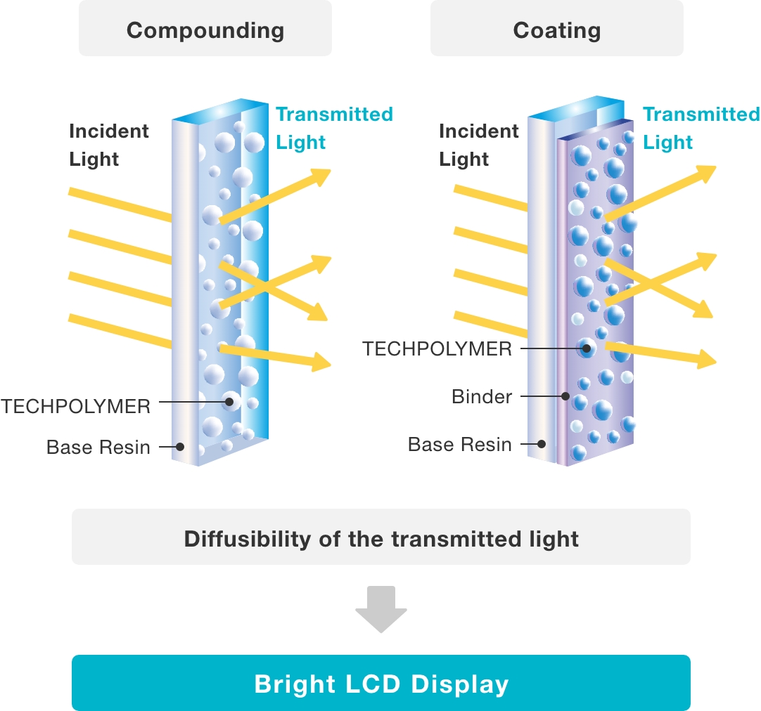 Good light diffusivity