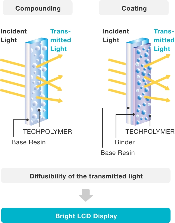 Good light diffusivity