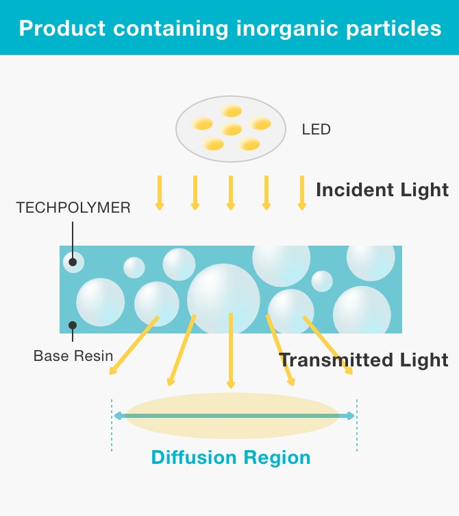  Product containing Techpolymer