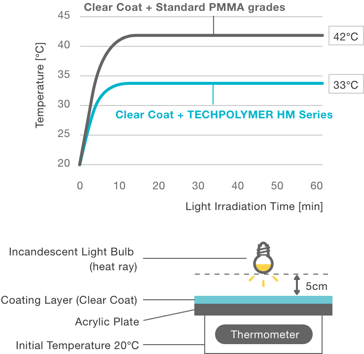 Heat shielding evaluation