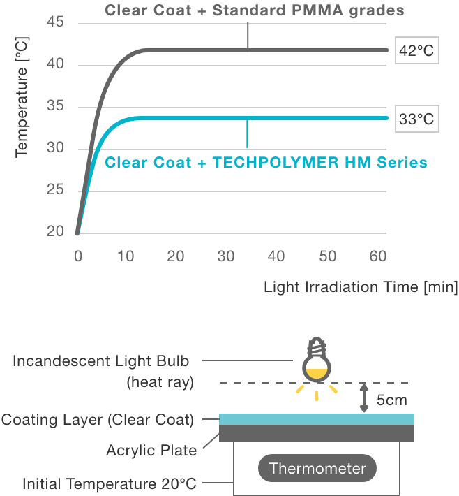 Heat shielding evaluation