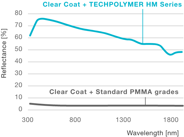 Heat shielding evaluation