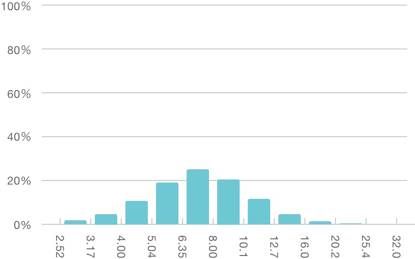 Particle Size Distribution