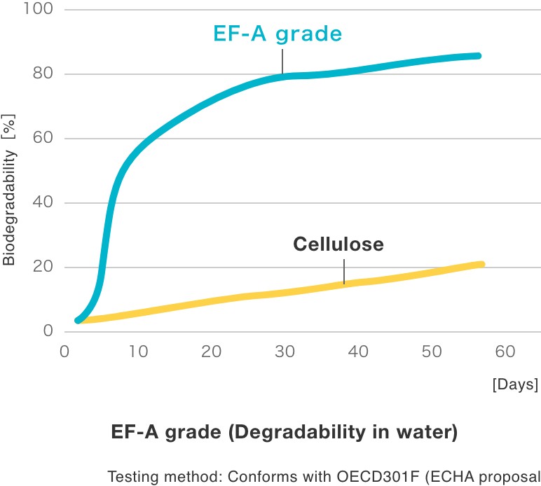 EF-BGrades(Soil degradability)