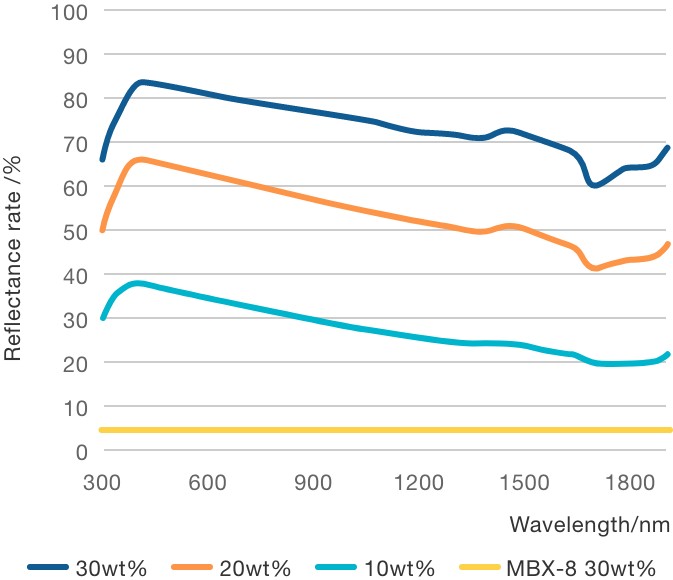 Light reflection characteristics