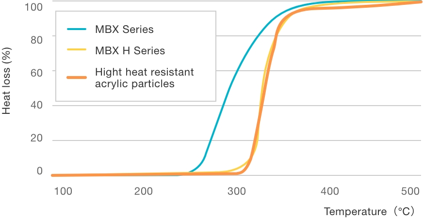 Heat loss