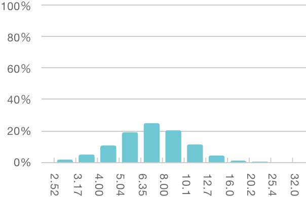 Particle Size Distribution