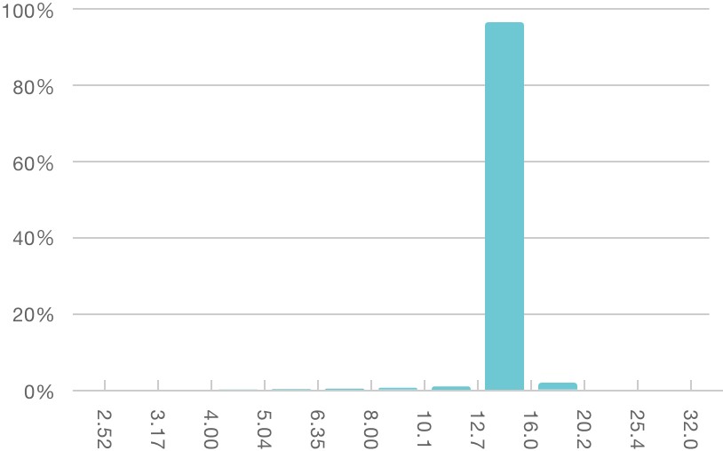 Particle Size Distribution