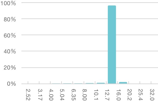 Particle Size Distribution