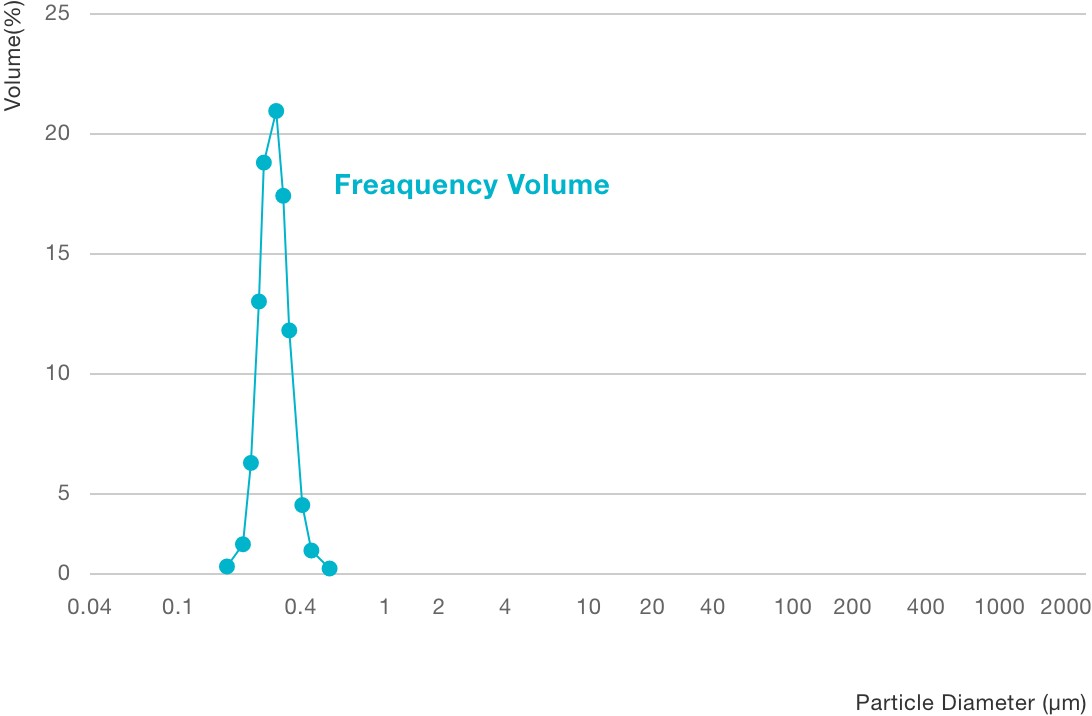 Particle Size Distribution測定図